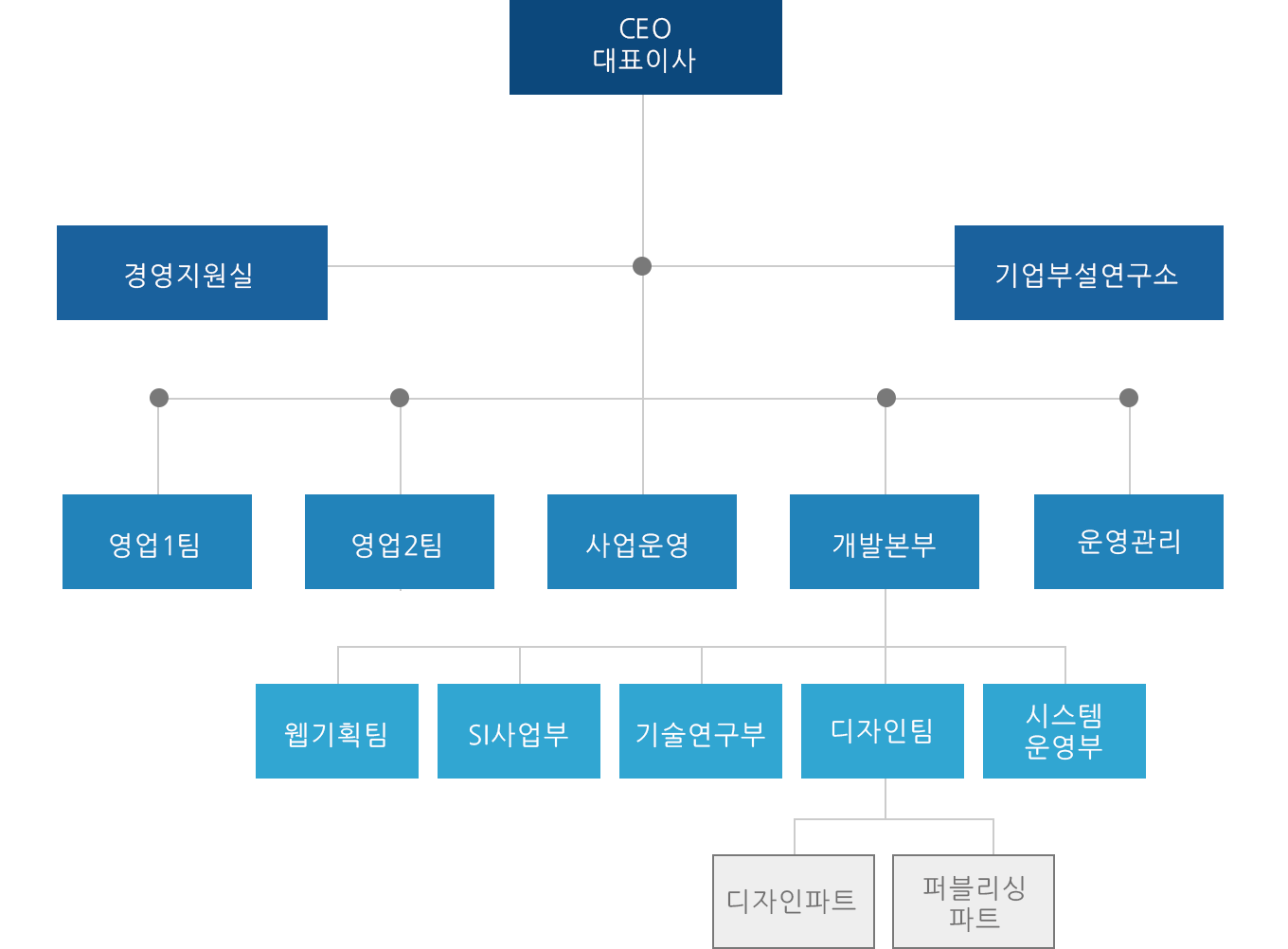 신라시스템 조직도