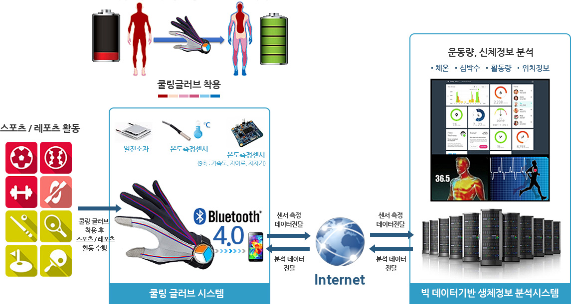 스마트 쿨링글러브 시스템