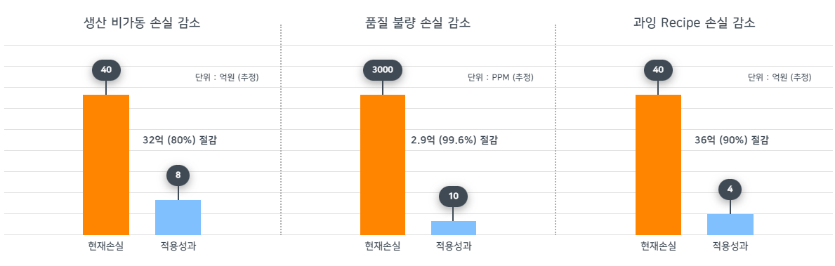 레시피 적용효과에 대한 그래프