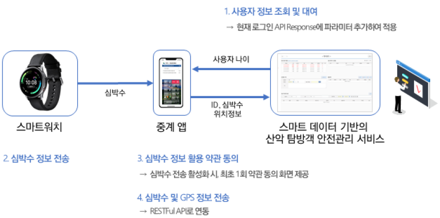 스마트워치의 작동 원리에 대한 이미지